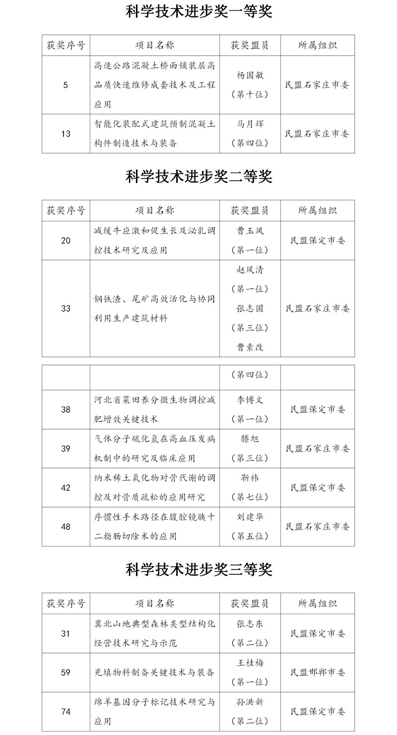 我省多位盟员荣获2019年度河北省科学技术奖(图1)
